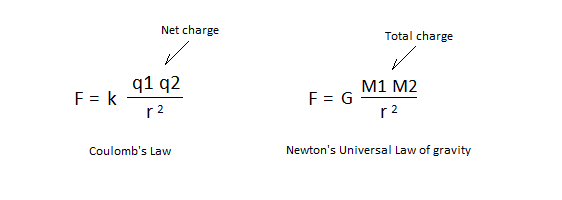 Coulomb's law compared to Newton's law