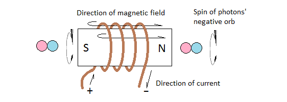 Induction of magnetism into a ferromagnetic rod