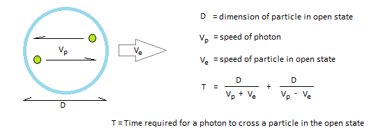 Time slows down due to vector sum of speeds