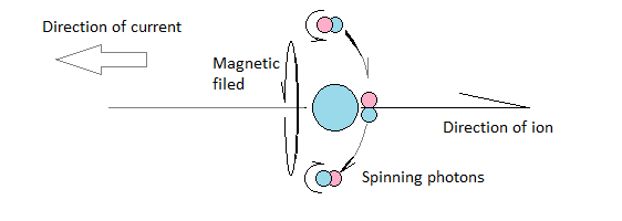 Negative ion producing magnetism in photons by setting their positive orbs spinning