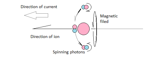 Positive ion producing magnetism in photons by setting their negative orbs spinning